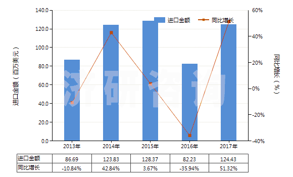 2013-2017年中國丙三醇(甘油)(HS29054500)進(jìn)口總額及增速統(tǒng)計(jì) 2013-2017年中國丙三醇(甘油)(HS29054500)進(jìn)口總額及增速統(tǒng)計(jì)